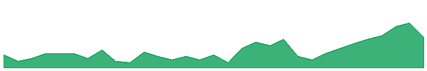ALI 1y chart