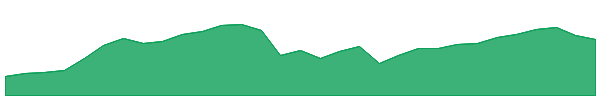 ALL 1y chart