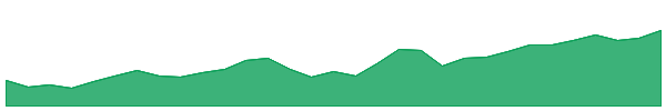 ALQ 1y chart