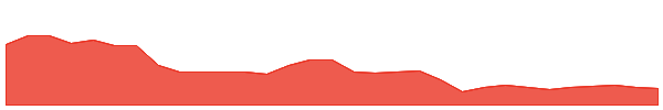 ALV 1y chart