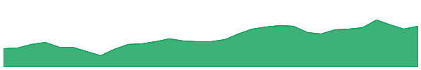 ALX 1y chart