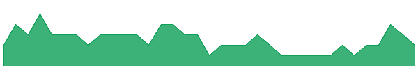 ALY 1y chart