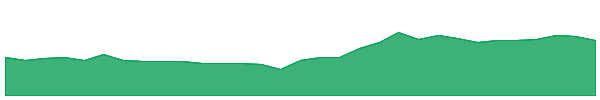AMA 1y chart