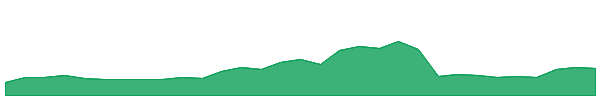 AMI 1y chart
