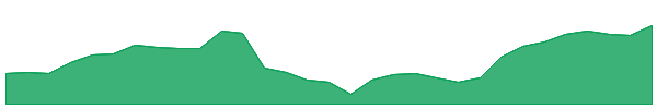 AMP 1y chart