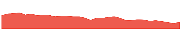 AMX 1y chart