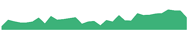 AN3PI 1y chart