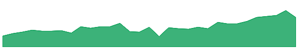 AN3PJ 1y chart