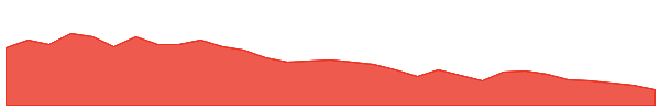 ANG 1y chart