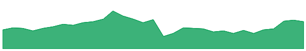 ANN 1y chart
