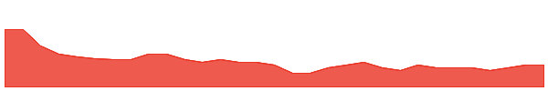 ANX 1y chart