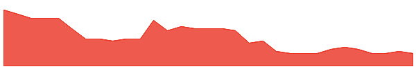 AON 1y chart