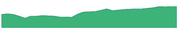 APA 1y chart