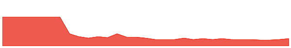 APC 1y chart