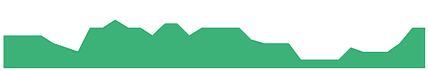 APL 1y chart