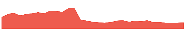APX 1y chart