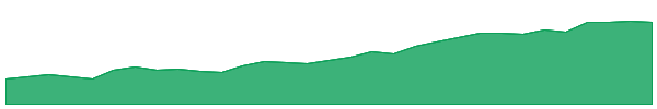 APZ 1y chart