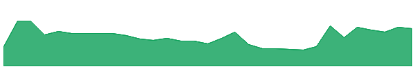 AR3 1y chart