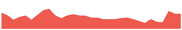 ARA 1y chart