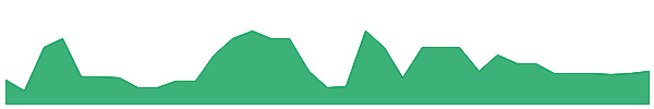 ARC 1y chart