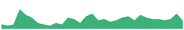 ARD 1y chart