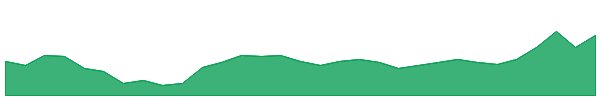 ARL 1y chart