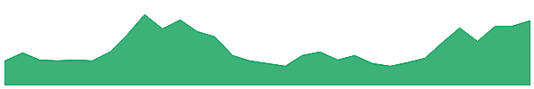 ART 1y chart