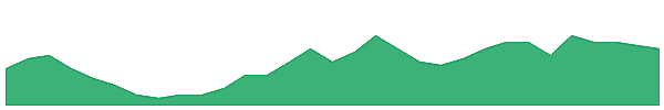 ARU 1y chart