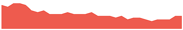 ARV 1y chart