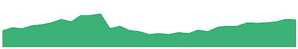 ARX 1y chart