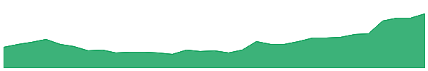 ASG 1y chart