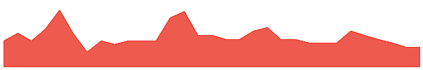 ASH 1y chart