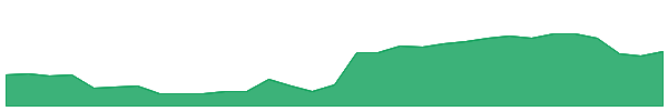 ASK 1y chart