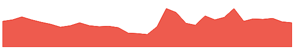 ASM 1y chart