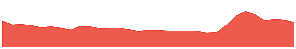 ASN 1y chart