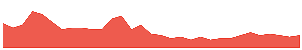 ASQ 1y chart