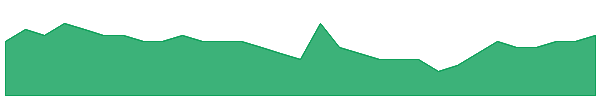 AT1 1y chart