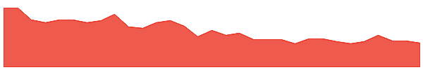 AUA 1y chart