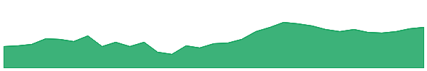 AUB 1y chart