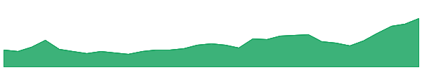 AUC 1y chart