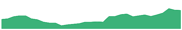AUE 1y chart