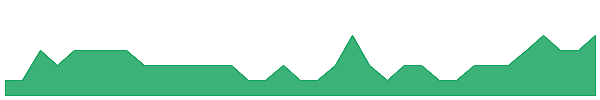 AUR 1y chart