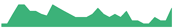 AUZ 1y chart