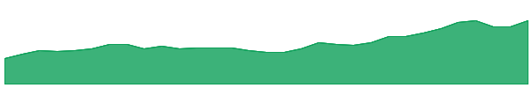 AV1 1y chart