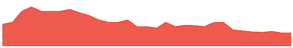AVA 1y chart