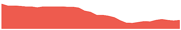 AVD 1y chart