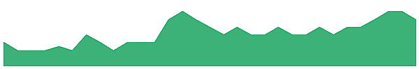 AVE 1y chart