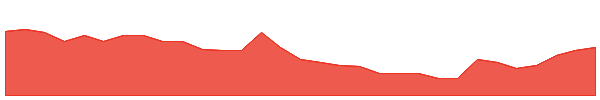 AVG 1y chart