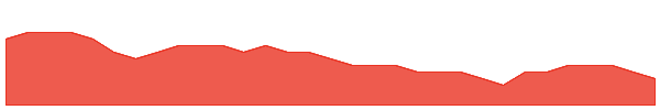 AVL 1y chart