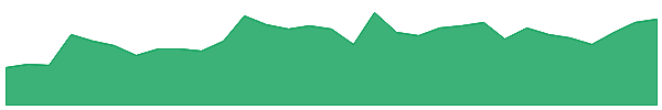 AVM 1y chart